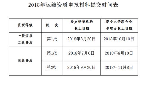 2018年信息系統(tǒng)集成及服務(wù)資質(zhì)申報(bào)批次時間節(jié)點(diǎn)詳解