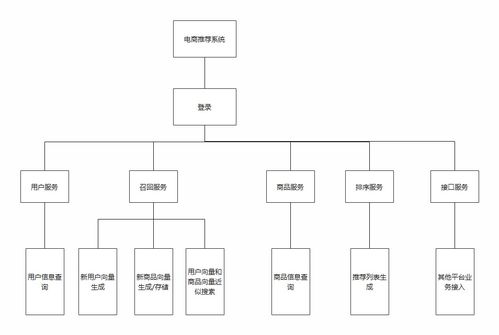 基于深度學(xué)習(xí)的商品推薦系統(tǒng) Web信息系統(tǒng)集成服務(wù)解析